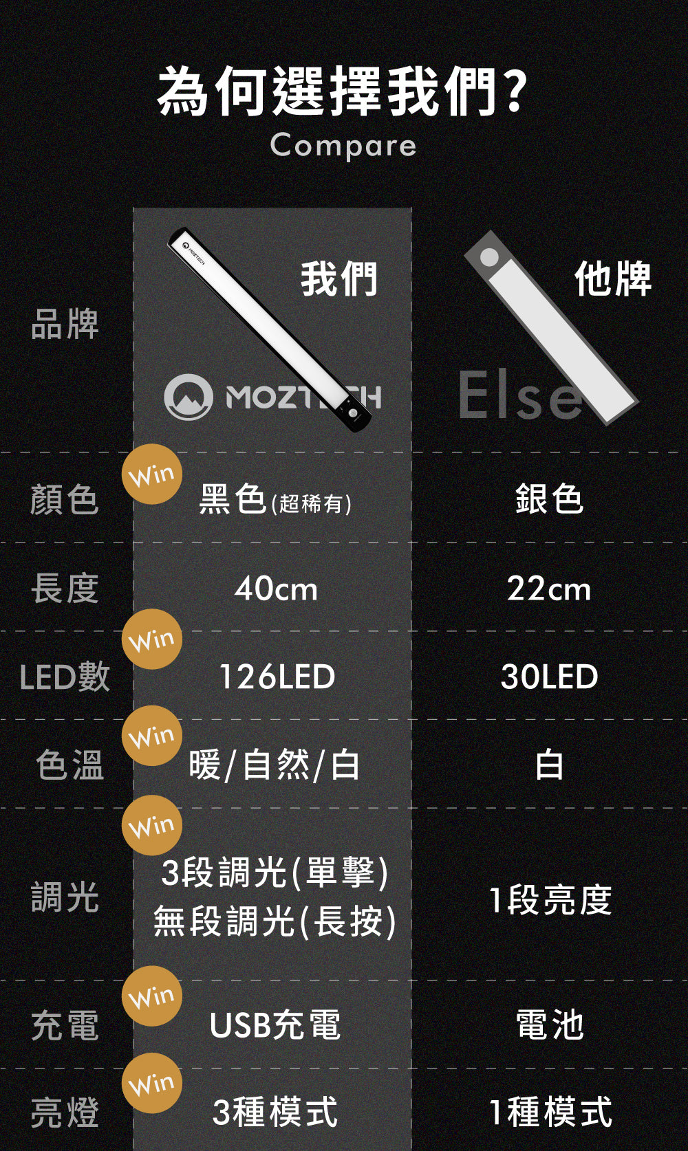 VITABOX 40公分LED人體感應燈 VITABOX 01 e36d77f7 35b1 4738 8eb8 719619e88ee2