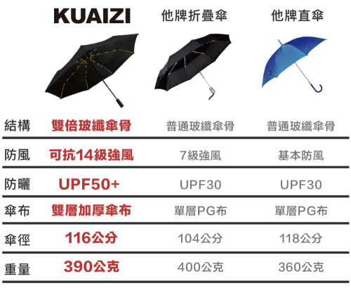 VITABOX KUAIZI最強雙玻纖傘骨自動筷子傘 VITABOX 7e5dfc4ca1cc04816705d48ec70f694d